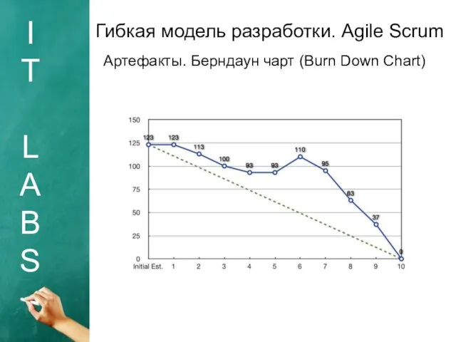 I T L A B S Гибкая модель разработки. Agile Scrum Артефакты. Берндаун