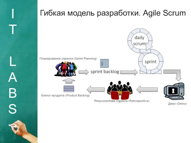 I T L A B S Гибкая модель разработки. Agile Scrum