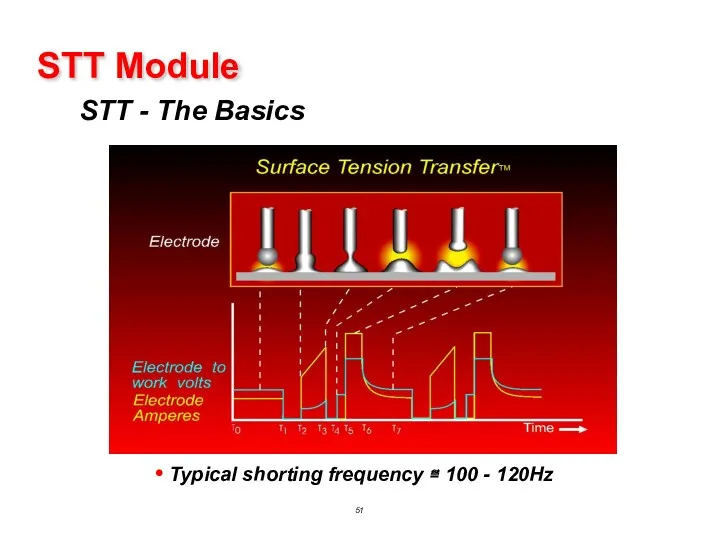 STT - The Basics STT Module Typical shorting frequency ≅ 100 - 120Hz