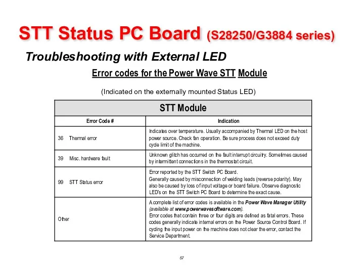 STT Status PC Board (S28250/G3884 series) Troubleshooting with External LED