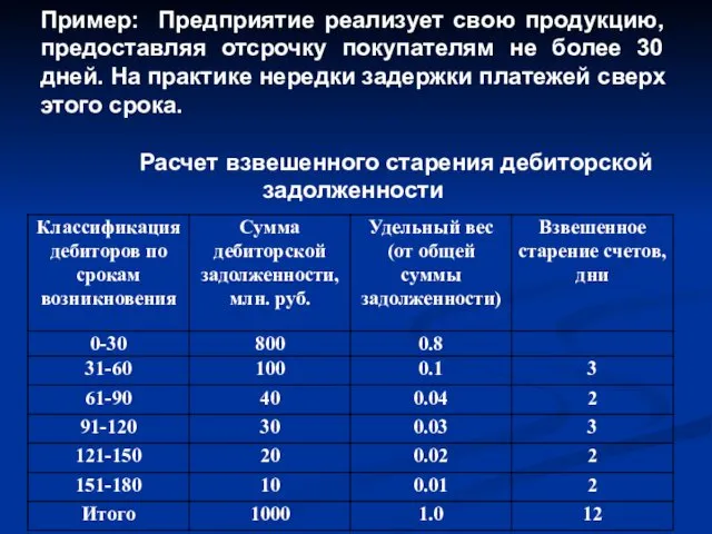 Пример: Предприятие реализует свою продукцию, предоставляя отсрочку покупателям не более