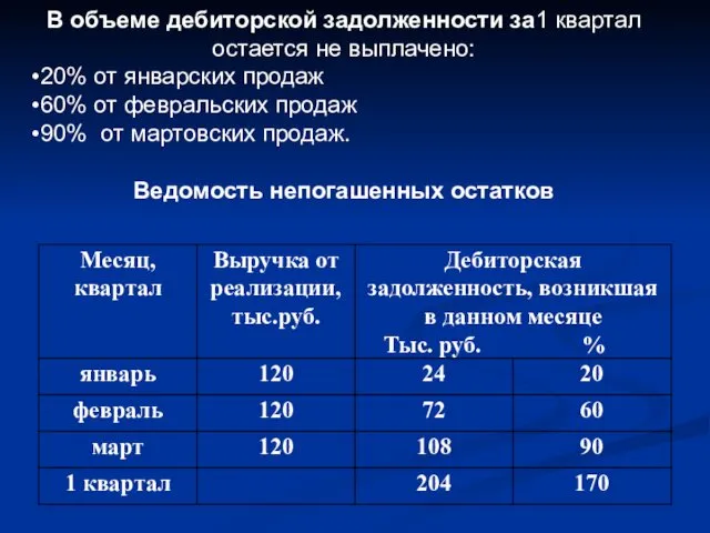 В объеме дебиторской задолженности за1 квартал остается не выплачено: 20%