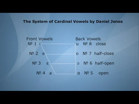 The System of Cardinal Vowels by Daniel Jones Front Vowels Back Vowels №