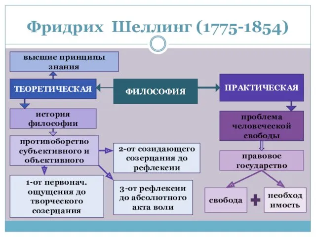 Фридрих Шеллинг (1775-1854) высшие принципы знания ТЕОРЕТИЧЕСКАЯ история философии 1-от