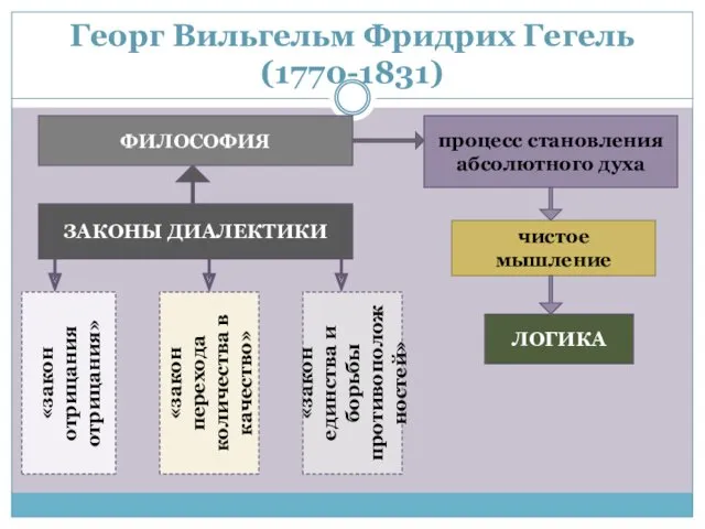 Георг Вильгельм Фридрих Гегель (1770-1831) ЗАКОНЫ ДИАЛЕКТИКИ «закон отрицания отрицания»