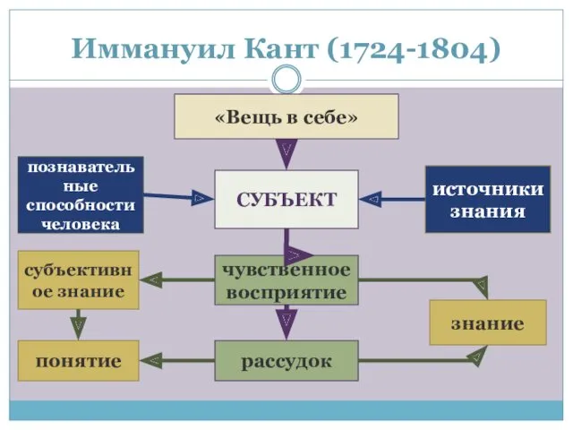 Иммануил Кант (1724-1804) СУБЪЕКТ «Вещь в себе» познавательные способности человека