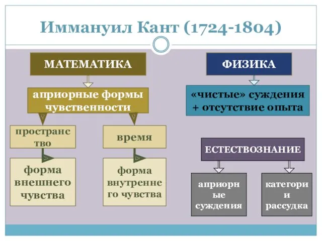 Иммануил Кант (1724-1804) МАТЕМАТИКА априорные формы чувственности пространство время форма