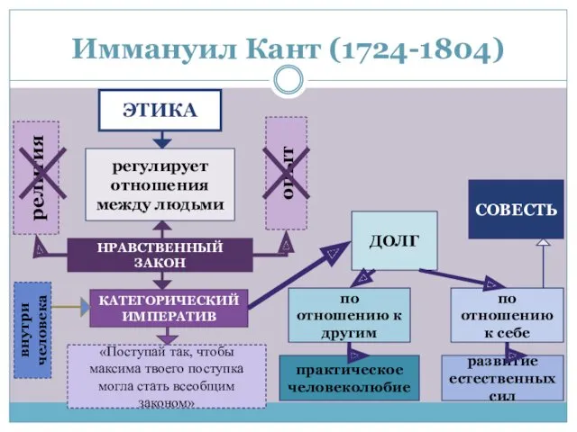 Иммануил Кант (1724-1804) ЭТИКА регулирует отношения между людьми НРАВСТВЕННЫЙ ЗАКОН