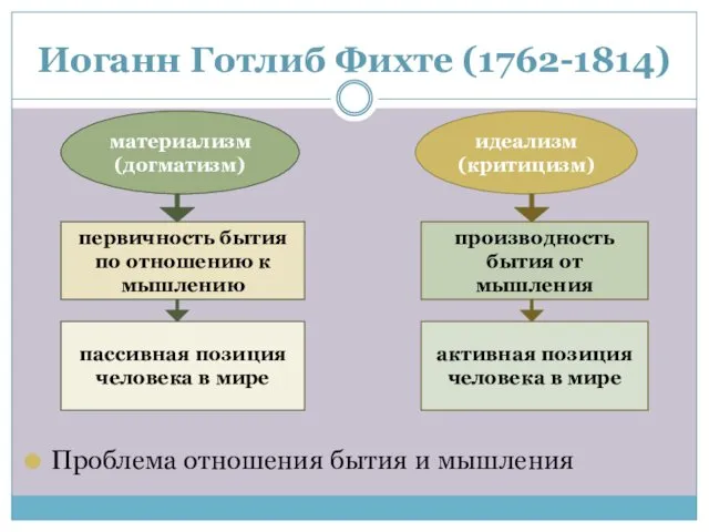 Иоганн Готлиб Фихте (1762-1814) Проблема отношения бытия и мышления материализм