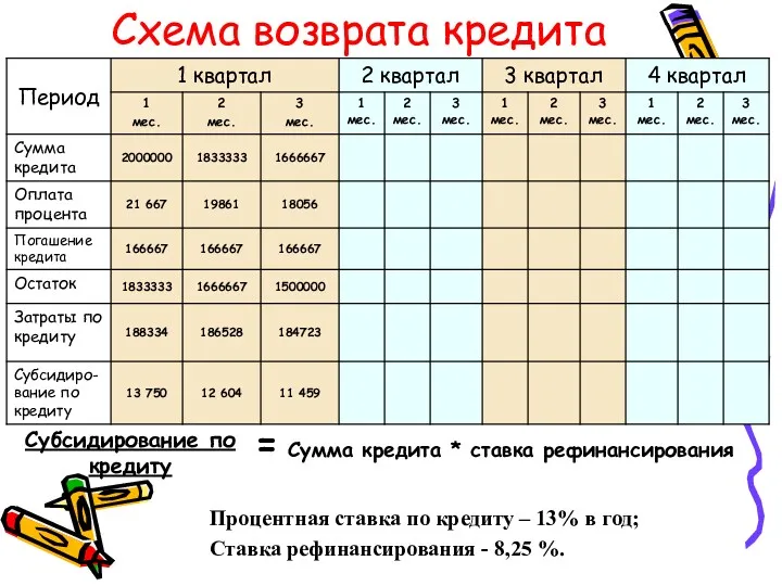 Схема возврата кредита Процентная ставка по кредиту – 13% в год; Ставка рефинансирования - 8,25 %.