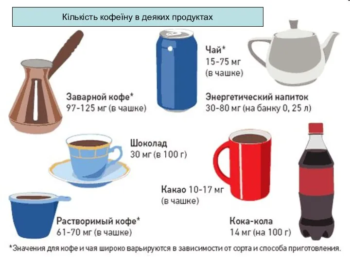 Кількість кофеїну в деяких продуктах