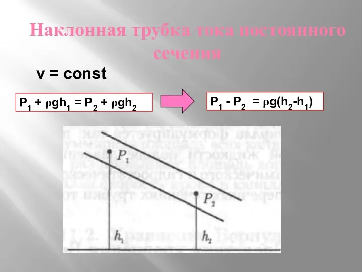 Наклонная трубка тока постоянного сечения P1 + ρgh1 = P2