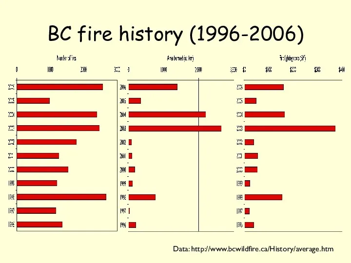 BC fire history (1996-2006) Data: http://www.bcwildfire.ca/History/average.htm