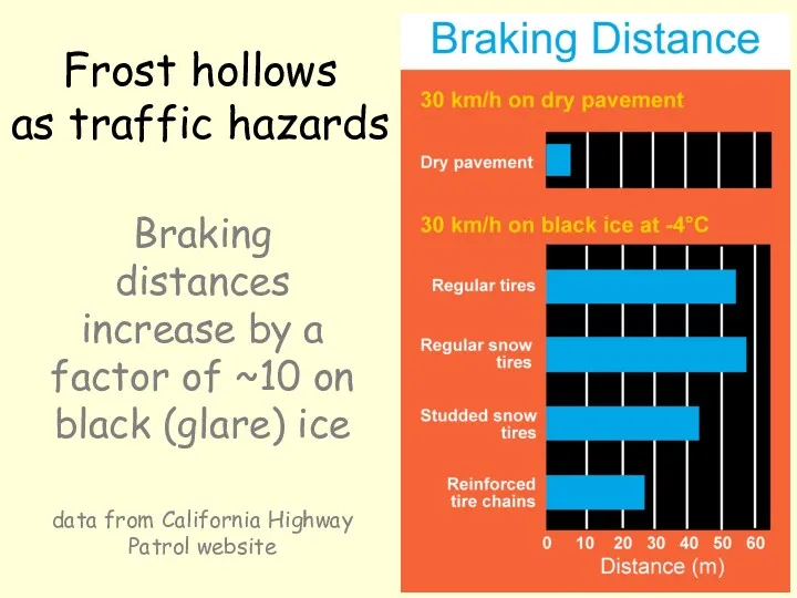 Braking distances increase by a factor of ~10 on black (glare) ice data