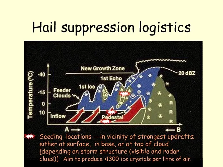 Hail suppression logistics Seeding locations -- in vicinity of strongest updrafts; either at