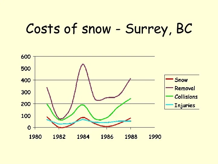 Costs of snow - Surrey, BC