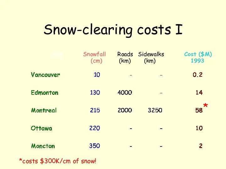 Snow-clearing costs I City Snowfall Roads Sidewalks Cost ($M) (cm) (km) (km) 1993