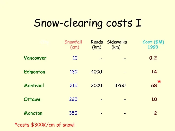 Snow-clearing costs I City Snowfall Roads Sidewalks Cost ($M) (cm)