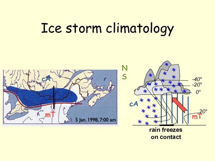 Ice storm climatology mT cA rain freezes on contact N S -20° 0°