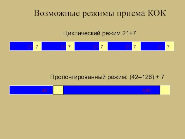 Циклический режим 21+7 Пролонгированный режим: (42–126) + 7 21 7