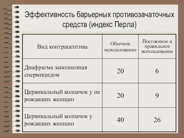 Эффективность барьерных противозачаточных средств (индекс Перла)