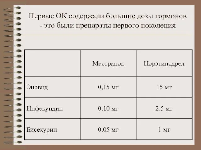 Первые ОК содержали большие дозы гормонов - это были препараты первого поколения