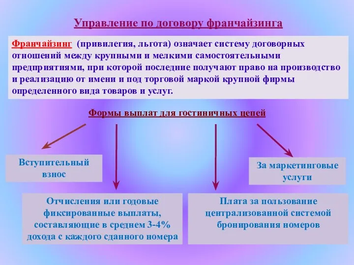 Управление по договору франчайзинга Франчайзинг (привилегия, льгота) означает систему договорных