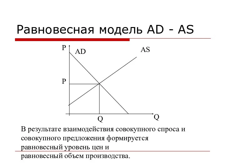 Равновесная модель AD - AS P Q AD AS P Q В результате