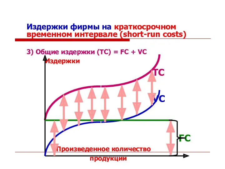 Издержки фирмы на краткосрочном временном интервале (short-run costs) 3) Общие издержки (TC) =