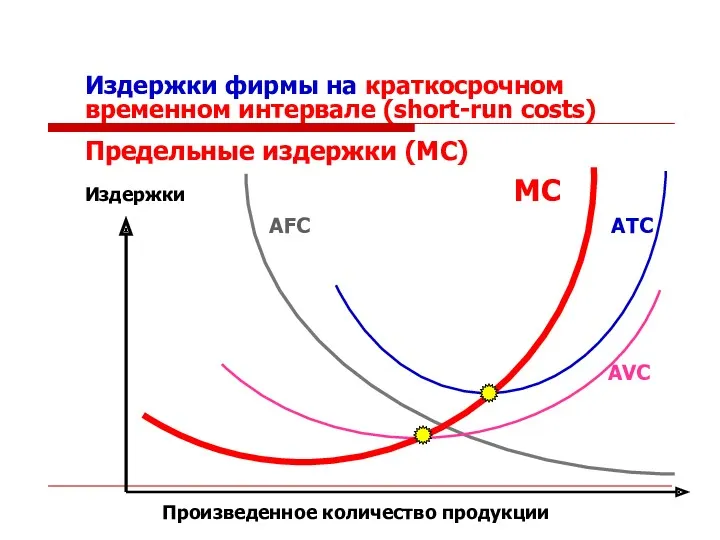 Издержки фирмы на краткосрочном временном интервале (short-run costs) Предельные издержки (MC) Издержки MC