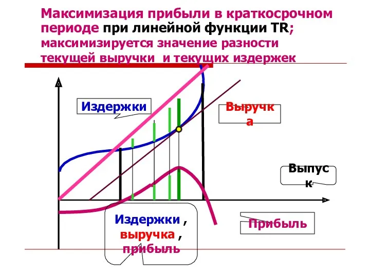 Максимизация прибыли в краткосрочном периоде при линейной функции TR; максимизируется значение разности текущей