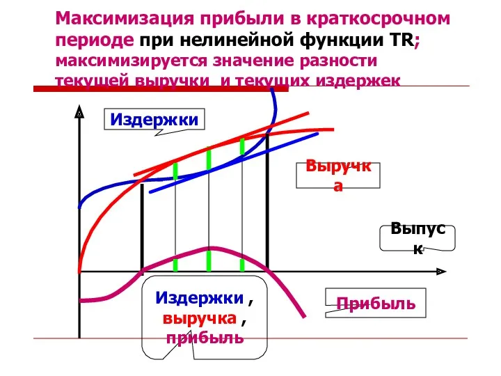 Максимизация прибыли в краткосрочном периоде при нелинейной функции TR; максимизируется значение разности текущей