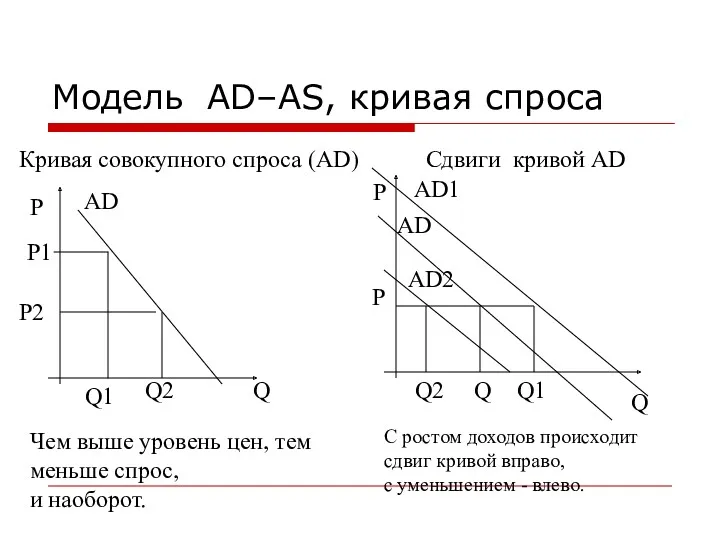 Модель AD–AS, кривая спроса P AD Кривая совокупного спроса (AD)