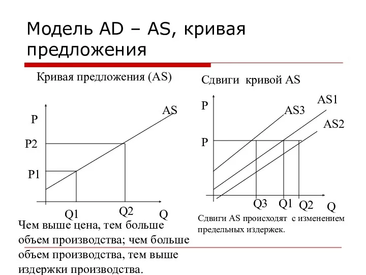 Модель AD – AS, кривая предложения Кривая предложения (AS) P Q AS P1