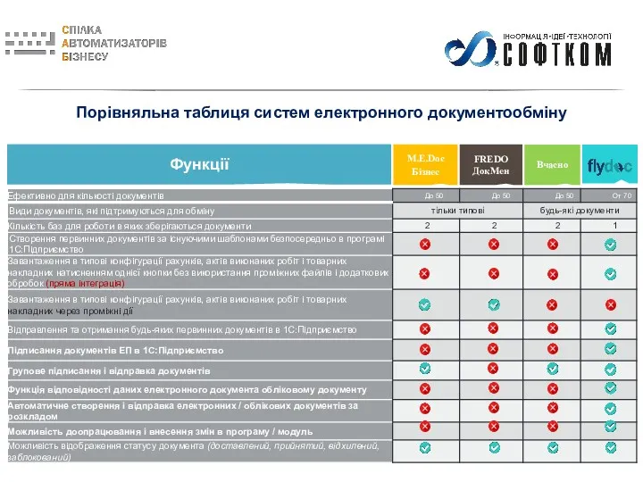 M.E.Doc Бізнес FREDO ДокМен Функції Вчасно Порівняльна таблиця систем електронного документообміну