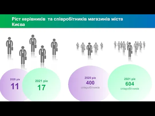 Ріст керівників та співробітників магазинів міста Києва 2020 рік 11