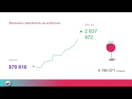 Виконано замовлень на алкоголь: 2020 рік 870 018 2 637