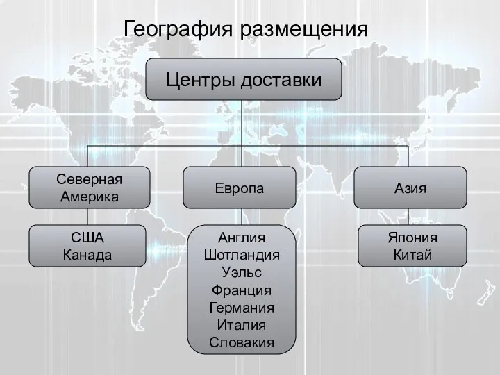 География размещения Центры доставки Северная Америка Европа Азия США Канада