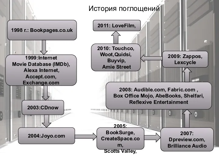 История поглощений 1998 г.: Bookpages.co.uk 1999:Internet Movie Database (IMDb), Alexa