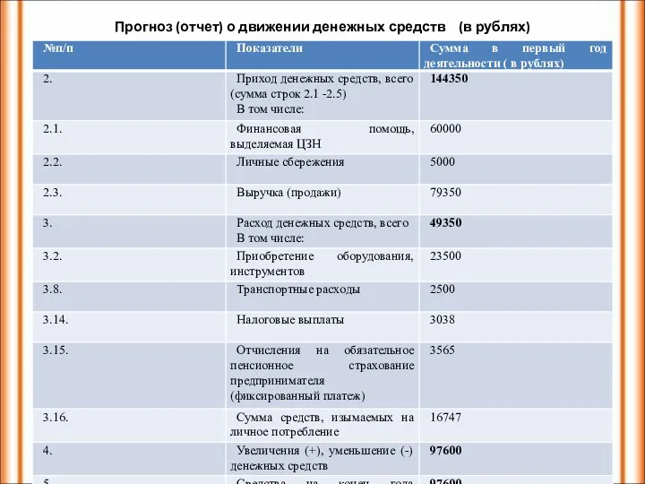 Прогноз (отчет) о движении денежных средств (в рублях)