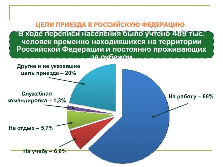 ЦЕЛИ ПРИЕЗДА В РОССИЙСКУЮ ФЕДЕРАЦИЮ На работу – 66% Другие