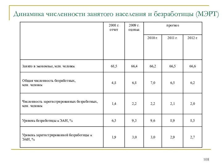 Динамика численности занятого населения и безработицы (МЭРТ)