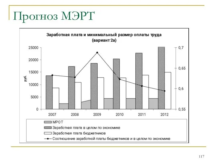 Прогноз МЭРТ