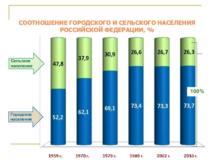 СООТНОШЕНИЕ ГОРОДСКОГО И СЕЛЬСКОГО НАСЕЛЕНИЯ РОССИЙСКОЙ ФЕДЕРАЦИИ, % 100%