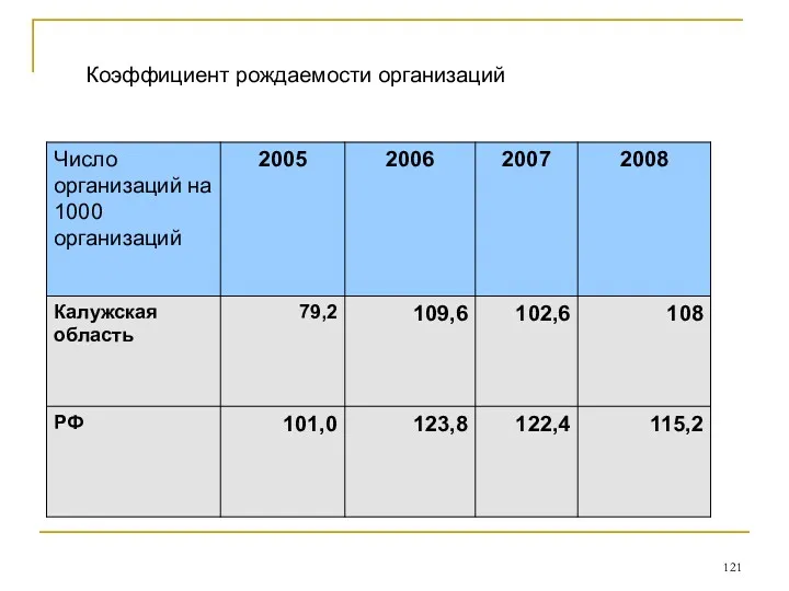 Коэффициент рождаемости организаций