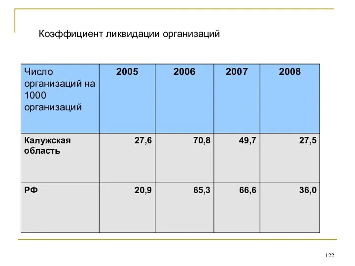 Коэффициент ликвидации организаций