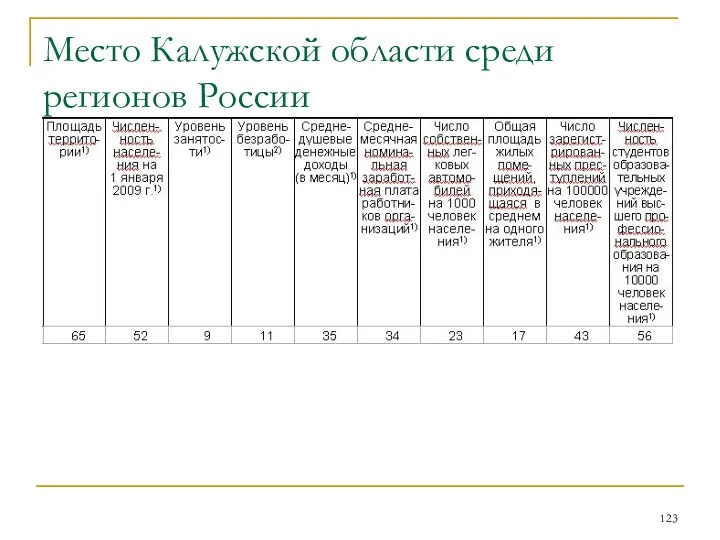 Место Калужской области среди регионов России