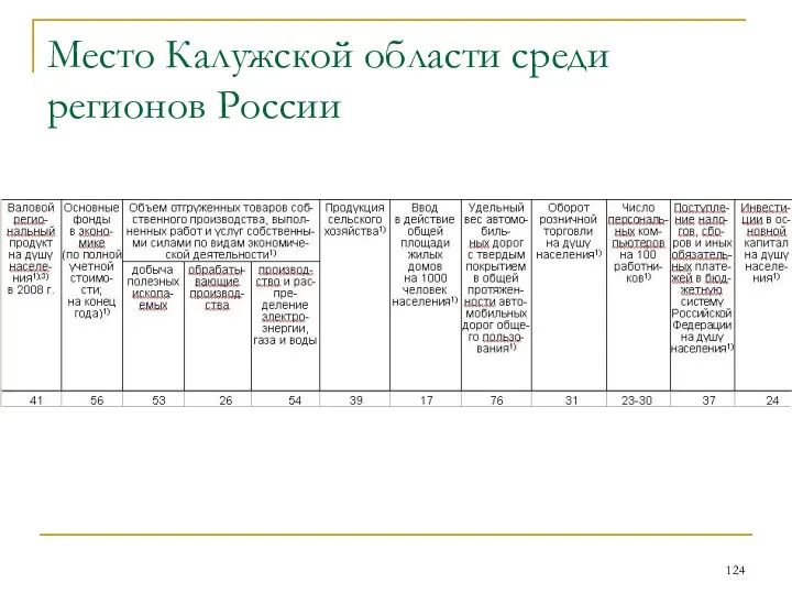 Место Калужской области среди регионов России