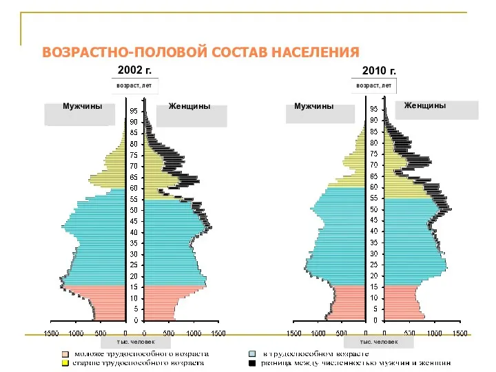 ВОЗРАСТНО-ПОЛОВОЙ СОСТАВ НАСЕЛЕНИЯ