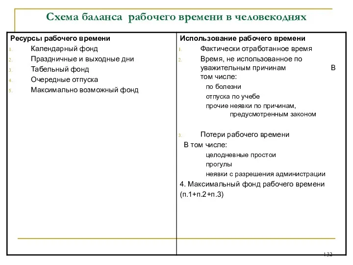 Схема баланса рабочего времени в человекоднях